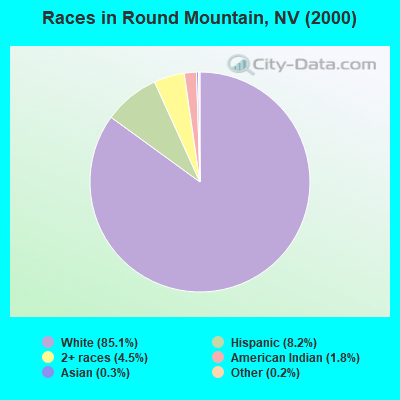 Races in Round Mountain, NV (2000)