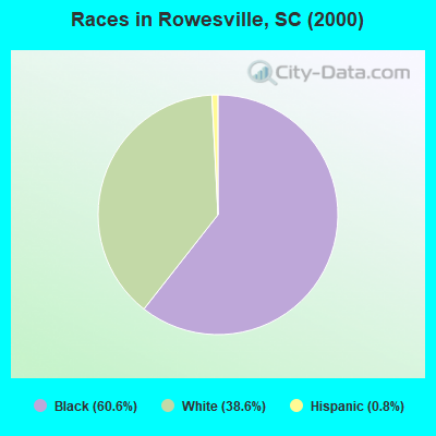 Races in Rowesville, SC (2000)