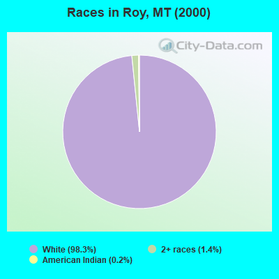 Races in Roy, MT (2000)