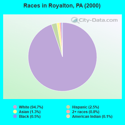 Races in Royalton, PA (2000)