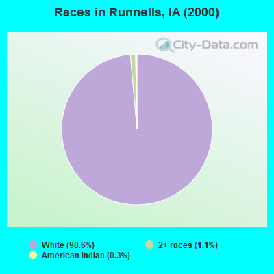 Races in Runnells, IA (2000)