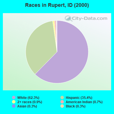 Races in Rupert, ID (2000)