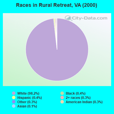 Races in Rural Retreat, VA (2000)