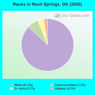 Races in Rush Springs, OK (2000)