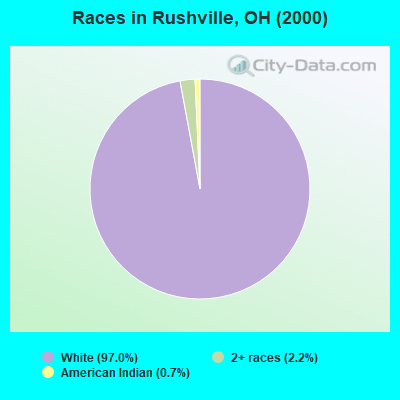 Races in Rushville, OH (2000)