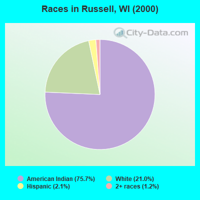Races in Russell, WI (2000)