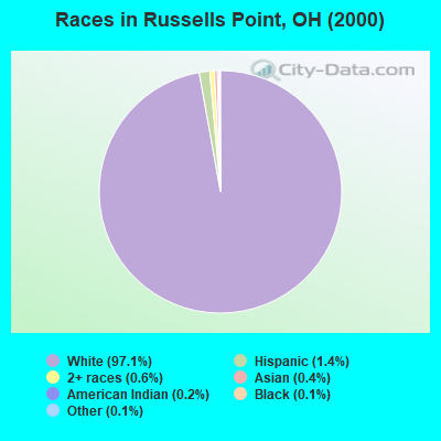 Races in Russells Point, OH (2000)