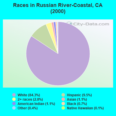 Races in Russian River-Coastal, CA (2000)
