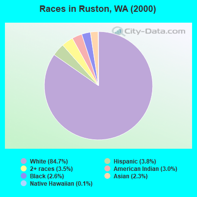 Races in Ruston, WA (2000)