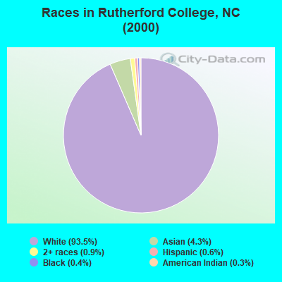 Races in Rutherford College, NC (2000)