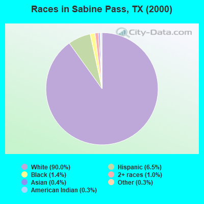 Races in Sabine Pass, TX (2000)