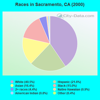 Races in Sacramento, CA (2000)
