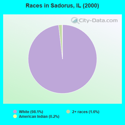 Races in Sadorus, IL (2000)