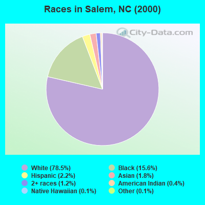 Races in Salem, NC (2000)