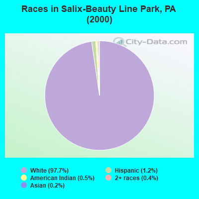 Races in Salix-Beauty Line Park, PA (2000)