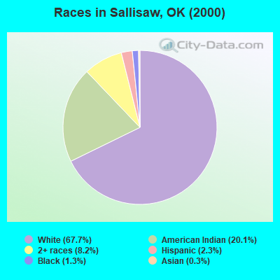 Races in Sallisaw, OK (2000)