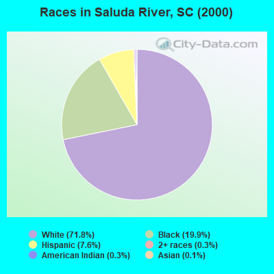 Races in Saluda River, SC (2000)