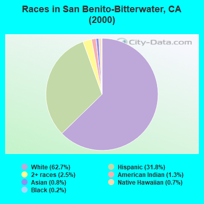 Races in San Benito-Bitterwater, CA (2000)