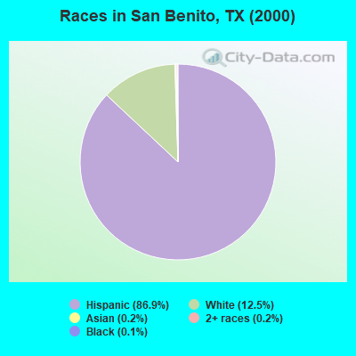 Races in San Benito, TX (2000)