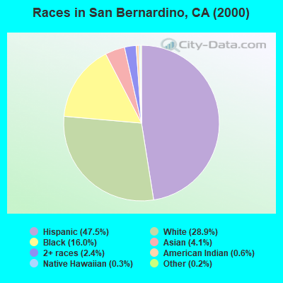 Races in San Bernardino, CA (2000)