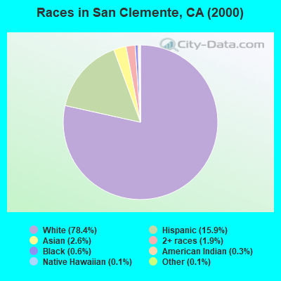 Races in San Clemente, CA (2000)