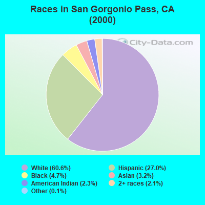 Races in San Gorgonio Pass, CA (2000)