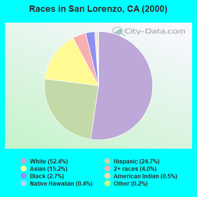 Races in San Lorenzo, CA (2000)