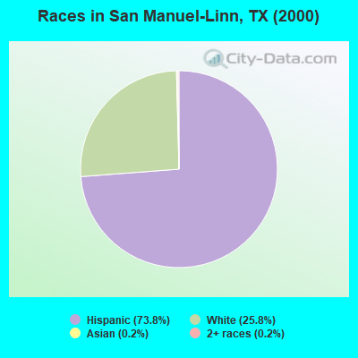 Races in San Manuel-Linn, TX (2000)