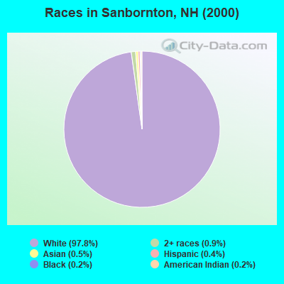 Races in Sanbornton, NH (2000)