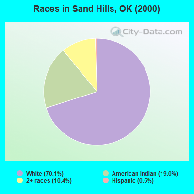 Races in Sand Hills, OK (2000)