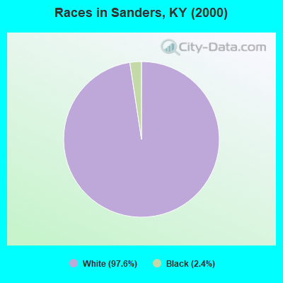 Races in Sanders, KY (2000)