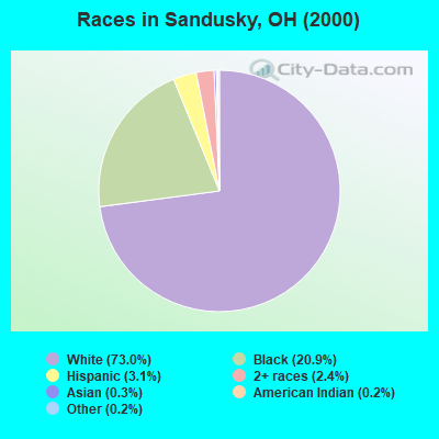 Races in Sandusky, OH (2000)