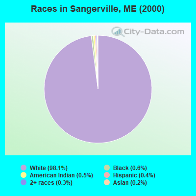 Races in Sangerville, ME (2000)