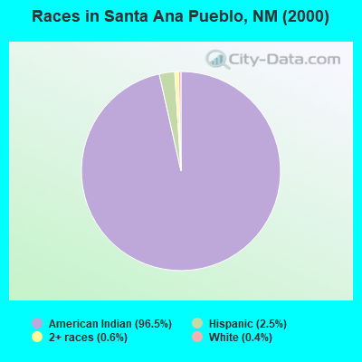 Races in Santa Ana Pueblo, NM (2000)