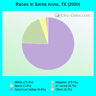 Races in Santa Anna, TX (2000)