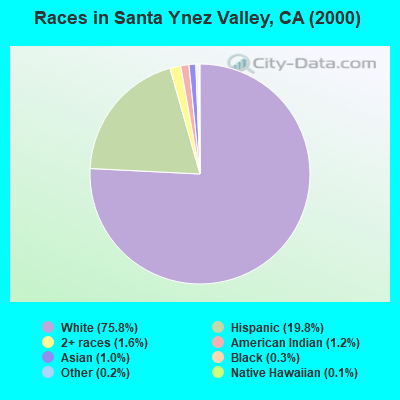 Races in Santa Ynez Valley, CA (2000)
