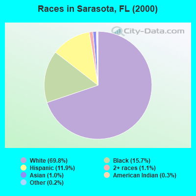 Races in Sarasota, FL (2000)