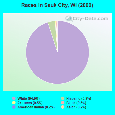 Races in Sauk City, WI (2000)