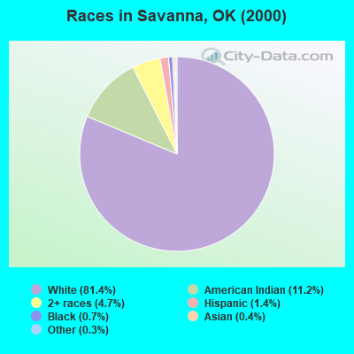 Races in Savanna, OK (2000)
