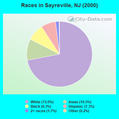 Races in Sayreville, NJ (2000)