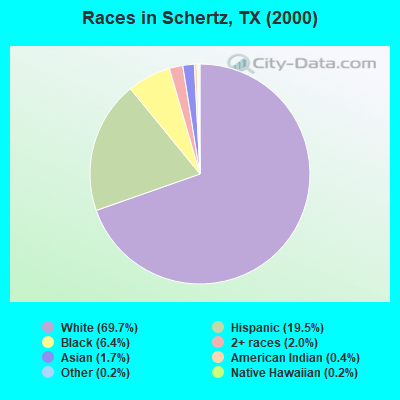 Races in Schertz, TX (2000)