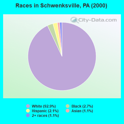 Races in Schwenksville, PA (2000)