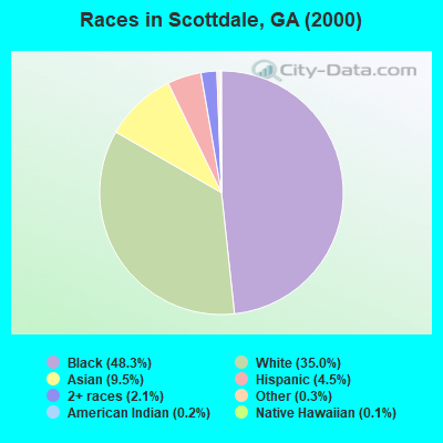 Races in Scottdale, GA (2000)
