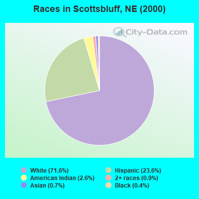 Races in Scottsbluff, NE (2000)