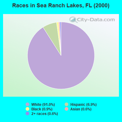 Races in Sea Ranch Lakes, FL (2000)