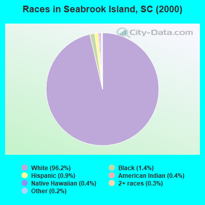 Races in Seabrook Island, SC (2000)
