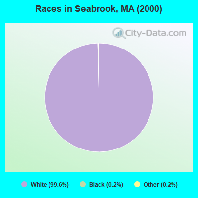 Races in Seabrook, MA (2000)