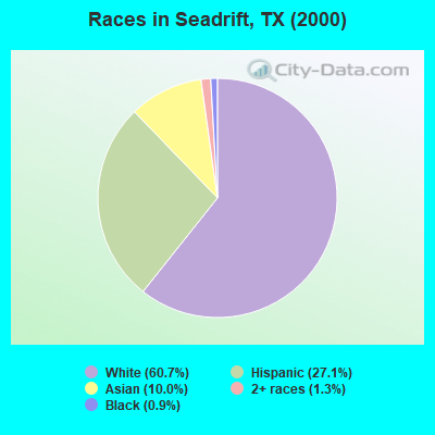 Races in Seadrift, TX (2000)
