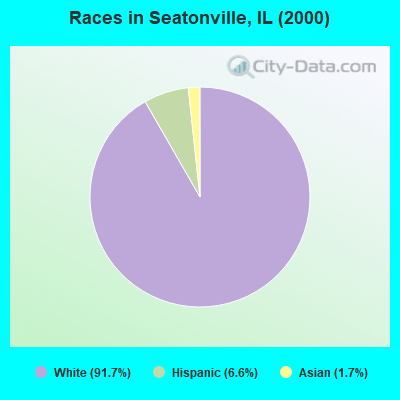 Races in Seatonville, IL (2000)