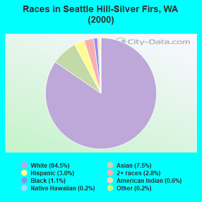 Races in Seattle Hill-Silver Firs, WA (2000)